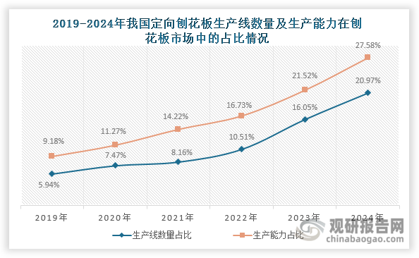 数据来源：国家林业和草原局产业发展规划院、中国林产工业协会、观研天下整理