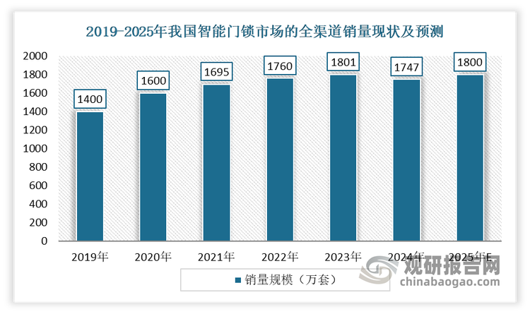 伴随物联网技术普及，智能家居市场规模持续扩张。以智能门锁为例，智能门锁是全屋智能的物理入口级产品，根据解锁方式可分为指纹锁、密码锁、感应锁和遥控锁。其中，低功耗蓝牙芯片凭借其低功耗、性能稳定的特点在智能门锁领域获得了广泛应用。据洛图科技数据，2024年中国智能门锁市场的全渠道销量为1,747万套。