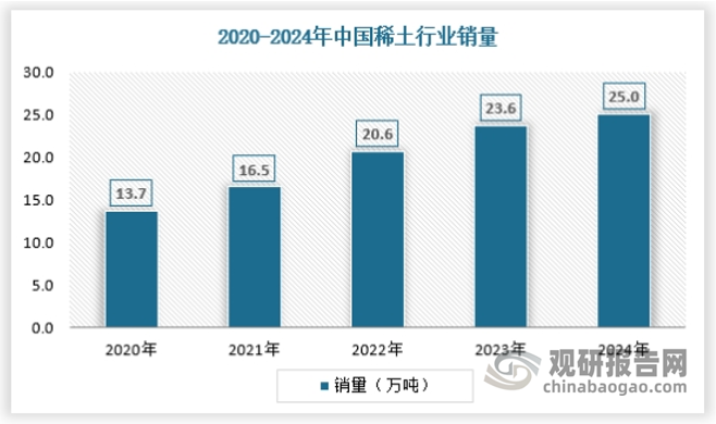 近年来，我国稀土元素的应用领域持续拓展，其中高新技术产业中广泛应用的永磁材料、催化材料、储氢材料是主要的应用方向。在这些应用领域中，永磁材料尤为突出。2024年国内稀土销量约为25.0万吨，具体如下：