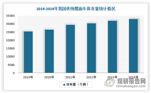 2019-2024年，我国传统燃油车保有量同比增速从8.58%下降至1.77%，增速明显放缓，对交通用润滑油的需求增速拉动构成不利影响。不过，近年来新能源车中插电混动汽车占比明显提升，从2021的17.13%上升至2024年的39.96%。由于插电混动汽车相比纯电动车需要使用更多的润滑油，所以在一定程度上抵消传统燃油车保有量增速放缓带来的消极影响。