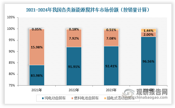 数据来源：绿色重卡、电动卡车观察、观研天下整理