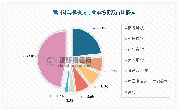 具体来看，我国计算机视觉市场份额占比最高的为商汤科技，占比为23.1%；其次为海康威视，占比为8.3%；第三为创新奇智，占比为8.1%。