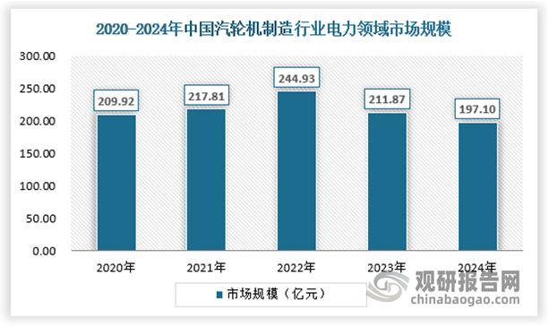 电力行业作为汽轮机最大的下游应用领域，其发展状况直接决定了汽轮机的市场需求规模。2020年电力领域汽轮机市场规模达到209.92亿元，2024年约为197.1亿元。具体如下：
