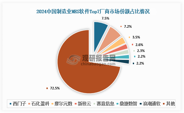 制造业市场中，MES软件TOP7厂商主要为西门子、石化盈科、摩尔元数、新核云、赛意信息、鼎捷数智、浪潮通软等。其中，2024年西门子市场份额占比7.5%，石化盈科份额占比7.2%。