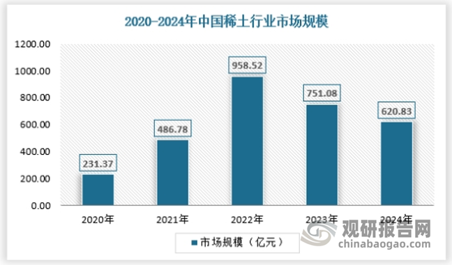 稀土作为不可再生的重要战略资源，由于在新能源、新材料、节能环保、航空航天、军工、电子信息等领域的应用近几年受到广泛关注，国外主要国家也高度重视稀土产业，加快布局与中国“脱钩”的新稀土产业链。由于稀土价格波动较大，2024年中国稀土行业市场规模约为620.83亿元，具体如下：