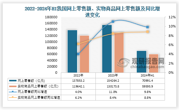具体来看，在上半年我国网上零售额7.1万亿元，增长9.8%，其中实物商品网上零售额5.96万亿元，增长8.8%，占社零总额25.3%。数字商品、服务消费、以旧换新成为新增长点，AI学习机和智能穿戴增长136.6%和31.5%，重点监测在线旅游和在线餐饮增长59.9%和21.7%。电商平台多元协同，支持40多万种商品以旧换新、300多个品类同步回收，主要平台冰箱、洗衣机、手机和电视以旧换新增长82.1%、70.4%、63.9%和54.3%。