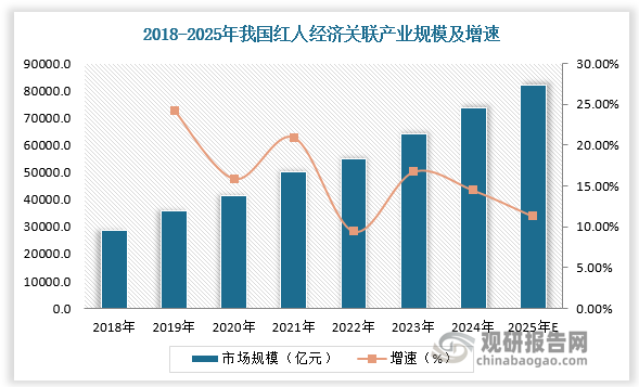 根据数据，2018-2024年我国红人经济关联产业规模由28856.9亿元增长至73571.8亿元，年复合增长率为16.9%；预计2025年我国红人经济关联产业规模达81885.4亿元，同比增长11.30%。