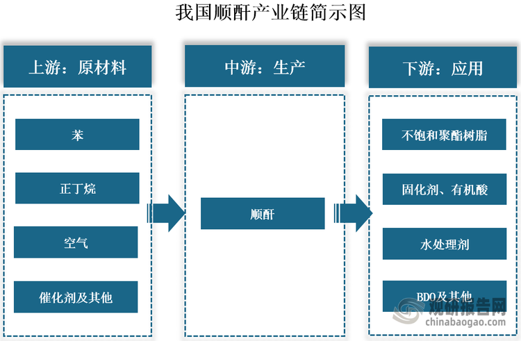 顺酐全称顺丁烯二酸酐，简称马来酸酐或失水苹果酸酐，是一种白色晶体，具有强烈的刺激性气味和酸味。目前我国顺酐生产工艺主要有苯氧化法和正丁烷氧化法两种。因此其产业链上游主要原材料包括苯、正丁烷、催化剂等；中游为顺酐生产；下游为应用领域，作为三大有机酸酐之一（醋酐、顺酐、苯酐），顺酐是一种重要的精细化工品和有机化工原料，常用于生产不饱和聚酯树脂（UPR）、BDO（1,4-丁二醇）、固化剂、有机酸（包括丁二酸、酒石酸、苹果酸等）、水处理剂、BDO（1,4-丁二醇）等产品。