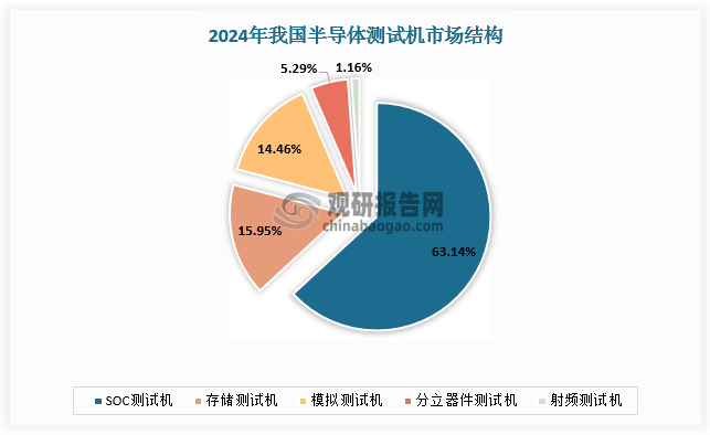 近年来，随着5G、人工智能、物联网等新兴技术的快速崛起，SoC芯片迎来了前所未有的发展机遇，显著拉动更高要求的SoC测试设备需求。目前，SOC测试机已成为最大测试机品类，2024年占比达63.14%%，远高于存储测试机的15.95%、模拟测试机的14.46%、分立器件测试机的5.29%、射频测试机的1.16%。