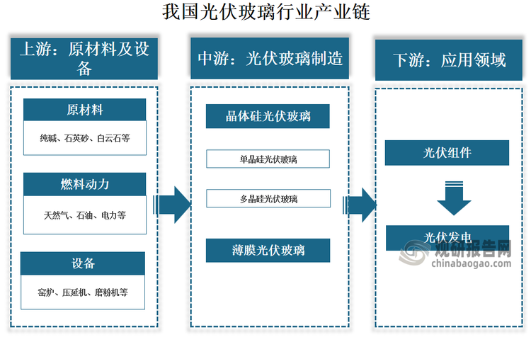 我囯光伏玻璃行业产业链上游为原材料及设备，原材料主要包括纯碱、石英砂、白云石、石灰石，燃料动力主要包括天然气、石油、电力，设备主要包括窑炉、压延机、磨粉机、切边机；中游光伏玻璃制造，光伏玻璃主要分为晶体硅光伏玻璃、薄膜光伏玻璃；下游应用于光伏组件，并最终应用于光伏发电等领域。