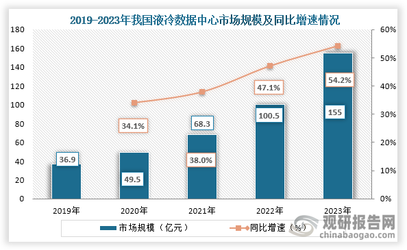 从市场规模来看，2019年到2023年我国液冷数据中心市场规模持续增长，到2023年我国液冷数据中心市场规模为155亿元，同比增长54.2%。