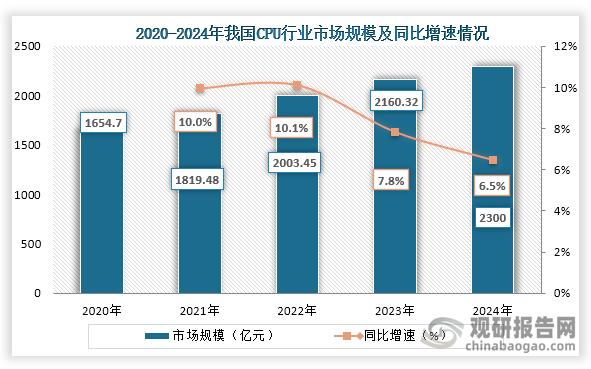 从上游零部件市场规模来看，2020年到2024年我国CPU行业市场规模不断增长，到2024年我国CPU市场规模为2300亿元，同比增长6.5%。