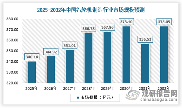 随着全球工业化和城市化的不断推进及国内制造业的快速发展和产业升级，对电力的需求将持续增长，这将推动汽轮机市场的进一步扩张。特别在新能源和环保领域对高效、清洁能源利用的需求增加的背景下，汽轮机作为能源高效转换和洁净利用系统的核心动力装备，其市场需求将进一步扩大。预计未来几年，受益于国家政策扶持和产业结构调整，中国汽轮机市场规模将维持在300-400亿元左右。