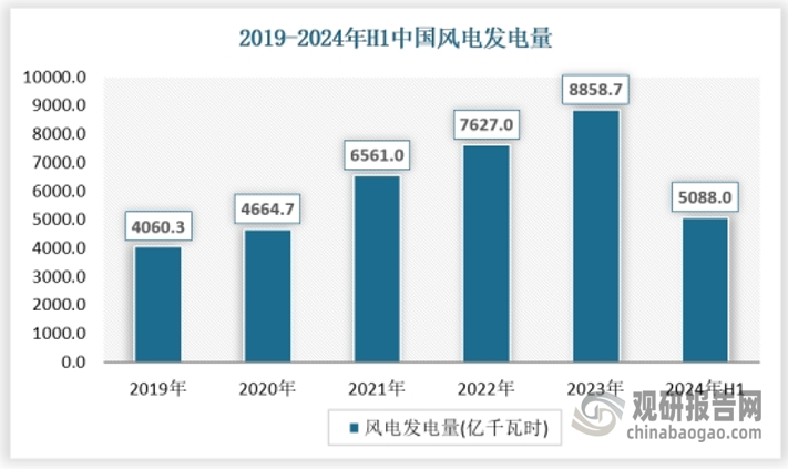 数据来源：国家能源局，观研天下数据中心整理