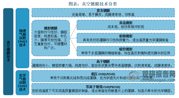 真空镀膜技术主要分为物理气相沉积（PVD）技术和化学气相沉积（CVD）技术。PVD 技术包括蒸发镀膜、溅射镀膜和离子镀等，CVD 技术包括低压 CVD（LPCVD）和等离子增强 CVD（PECVD）等。