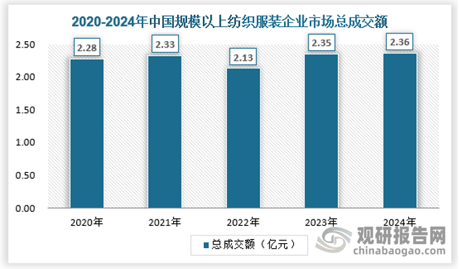 2024年我国万平米以上纺织服装专业市场862家，同比增长0.23%；市场经营面积达到7311.60万平米，同比增长0.05%；市场商铺数量134.83万个，同比增长0.02%；市场商户数量109.13万户，同比增长0.02%；市场总成交额2.36万亿元，同比增长0.45%。