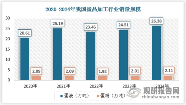 另一方面，健康饮食趋势也对蛋品加工行业产生深远影响。随着人们对健康饮食的关注度不断提高，高蛋白、低脂肪、无添加等健康属性的蛋品加工产品将受到更多消费者的追捧。这推动行业向更加健康、营养的方向发展，同时也为企业提供了新的市场机遇。