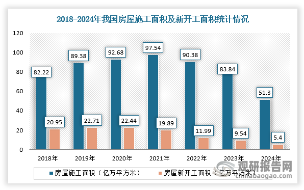 另外一方面，2024年，我国房地产销售主要仍以消化库存为主。开发商处于积极化债过程中，新开工同比仍持续下行；同时“保交付”带动的竣工量逐步减少，竣工端同比降幅再扩大。全国住宅累计新开工面积5.4亿平方米，同比下降23%；全国住宅累计施工面积51.3亿平方米，同比下降13.1%。同期，全国住宅累计竣工面积5.4亿平方米，高基数下同比下降27.4%。