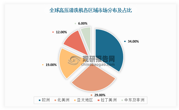 从区域分布来看，欧洲和北美高压清洗机需求占全球总需求比超过60%。洗车是高压清洗机欧美市场重要应用场景。近几年，欧美汽车保有量稳中有增，而且家家户户基本会配置清洗机，以便自己洗车用，所以高压清洗机以更新需求为主。