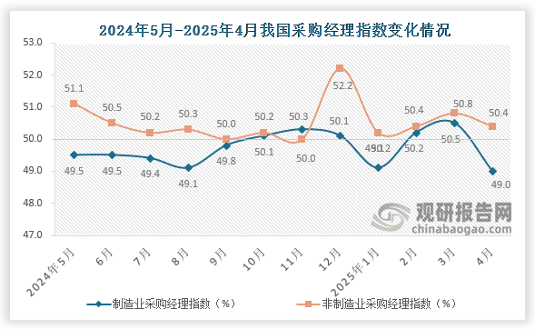 非制造业商务活动指数为50.4%，比上月下降0.4个百分点，仍高于临界点，非制造业继续保持扩张。服务业商务活动指数为50.1%，比上月下降0.2个百分点；建筑业商务活动指数为51.9%，比上月下降1.5个百分点。从行业看，航空运输、电信广播电视及卫星传输服务、互联网软件及信息技术服务、保险等行业商务活动指数均位于55.0%以上较高景气区间；水上运输、资本市场服务等行业商务活动指数均低于临界点。