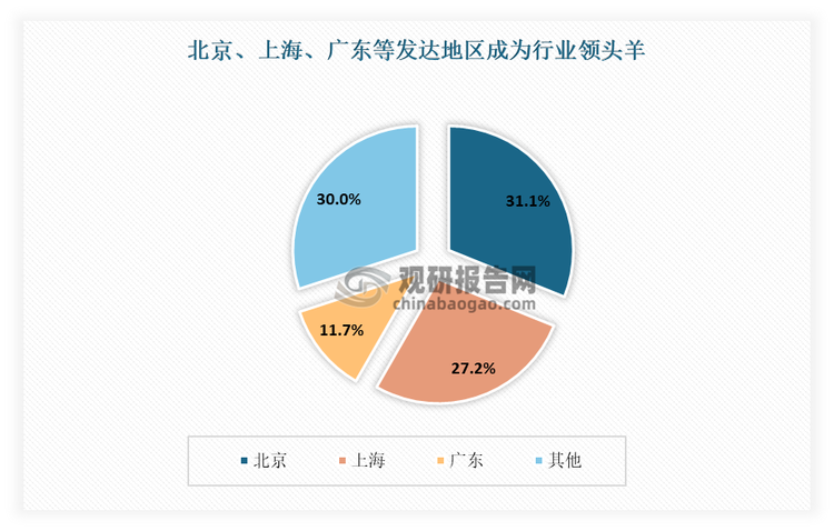 从区域分布来看，生成式人工智能作为新兴行业，其发展的地域分布与当地经济水平、产业结构存在明显相关性。目前北京、上海、广东等地在生成式人工智能产业的发展中处于领先地位，这些地区的备案产品数量占比较高，已经形成了产业集群。截至2024年11月，北京、上海、广东三地的生成式人工智能备案产品数量占比分别达到31.1%、27.2%和11.7%。