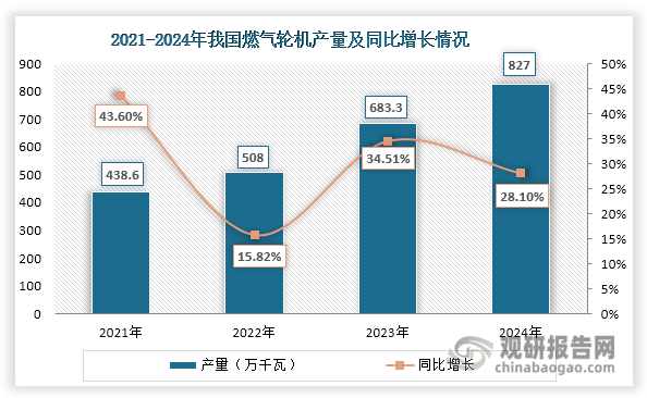 在政策推动下，我国燃气轮机制造水平不断提升。同时燃气轮机发电可以替代烧锅炉发电和燃煤发电，产生清洁电力，在“双碳”等政策推动下，也促进了燃气轮机需求的增长。受益于制造技术突破、政策支持力度加大以及进口替代加速，近年来我国燃气轮机产量快速增长，由2021年的438.6万千瓦上升至2024年的827万千瓦，年均复合增长率达23.54%。