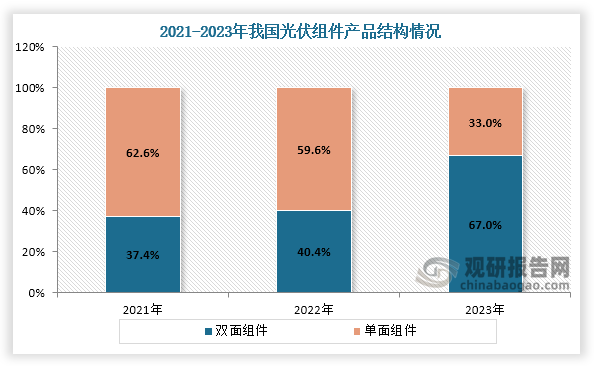 从产品结构来看，2021年到2023年我国光伏组件中单面组件占比逐年下降，双面组件占比则逐年上升。数据显示，2023年单面组件占比为22.0%；双面组件占比为67.0%。