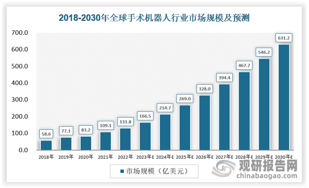 受到人口老龄化、国家政策利好、以及深度学习AI算法的应用和机械辅助硬件升级的影响，手术机器人的需求量和供给量在同步提升，机器人辅助的手术在规模上进一步扩大，市场渗透率持续提升。从市场规模来看，全球手术机器人市场增长势头强劲。自2018年至2022年，全球手术机器人市场从58.6亿美元增长至131.8亿美元，复合年增长率达22.46%。预计2025年全球手术机器人市场规模将达到269亿美元，到2030年，这一数字将攀升至631.2亿美元，2025年至2030年的复合年增长率为18.60%。