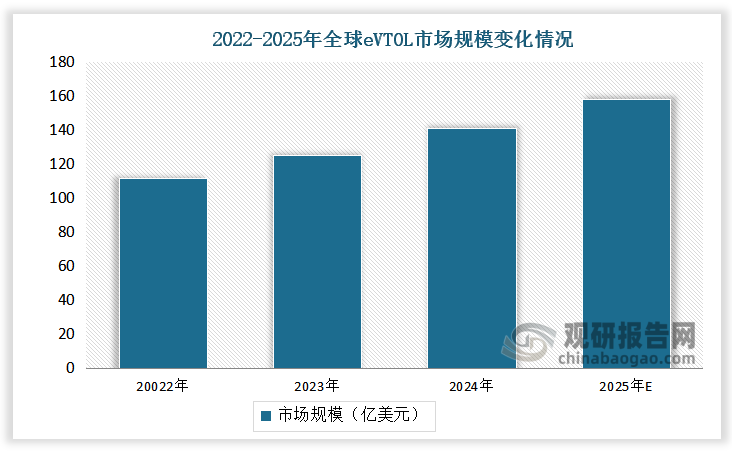 2022-2024年，全球eVTOL市场规模快速增长。2024年全球eVTOL市场规模达到约140.8亿美元，同比增长12.4%；2025年市场规模将达158亿美元。