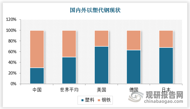 我国塑钢比提升空间巨大，部件的经济合理化是工业发展重要趋势，在汽车，工业设备，甴子甴器等领域，通过以塑代钢的设计，降低总成本的同时，增加终端设备的可靠性和更灵活的设计性。以汽车行业为例，相比全球40%的改性塑料用于汽车行业，中国仅10%左右，国内汽车以塑代钢轻量化还有巨大的发展空间。衡量一个国家塑料工业发展水平的重要指标一一塑钢比，我国仅为30:70，不及世界平均的50:50，更进不及发达国家如美国的70:30和德国的63:37。