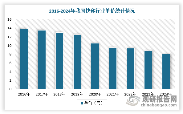 同时，自2016年以来，我国快递单价持续下行。根据数据显示，2024年，我国快递业务单价8.01元/单，同比下降6.3%。