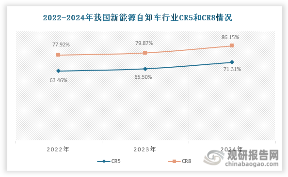 近3年我国新能源自卸车行业集中度持续提升，2024年CR5与CR8分别上升至71.31%和86.15%，呈现明显的头部集聚效应。然而，受技术路线分化、区域政策差异（如各地补贴标准不一）以及补能模式创新等因素影响，其市场竞争格局仍处于动态调整阶段，头部企业位次频繁更迭。典型如徐工集团凭借工程机械领域的技术积淀与精准对接政策试点区域的响应能力，市场份额从2021年12.76%（第三位）跃升至2023年20.23%，超越三一集团成为新领军者。