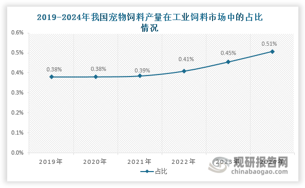 数据来源：中国饲料工业协会、观研天下整理