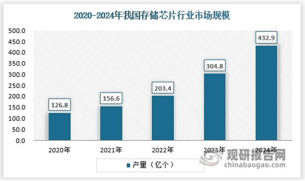 在需求和国产替代驱动下，我国存储芯片供应量保持持续扩大，并没有太多受到半导体行业周期的影响，2024年存储芯片产量约为432.9亿个。
