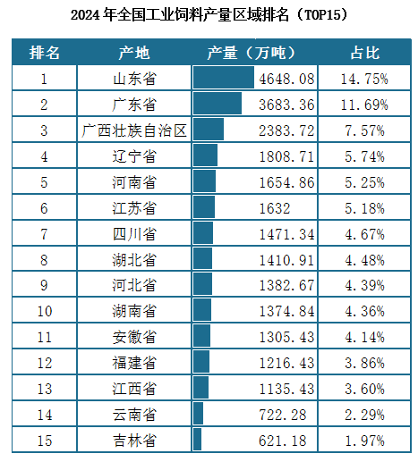 从地域分布看，目前全国31个省（区、市）均已实现工业饲料生产全覆盖，形成多极协同的产业格局。2024年数据显示，山东省以4648.08万吨产量（占全国14.75%）蝉联首位，广东省和广西壮族自治区紧随其后，产量分别为3683.36万吨和2383.72万吨，分别占比11.69%和7.57%。