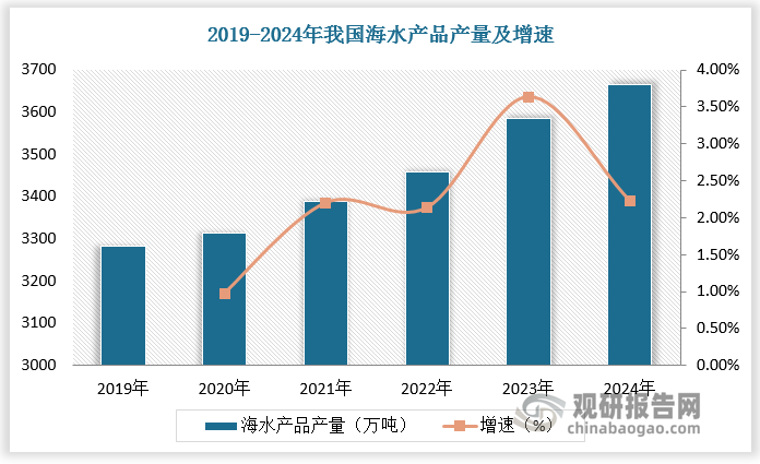 我国海域辽阔，超300万平方公里，能够提供大量富营养的海洋产品，我国海水产品产量保持稳定。2019-2023年我国海水产品产量由3282.5万吨增长至3585.32万吨，年复合增长率为2.2%；2024年我国海水产品产量约为3665.29万吨，同比增长2.23%。