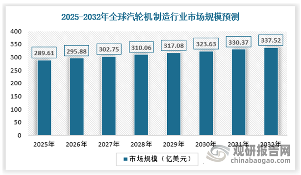 随着2025年中美贸易战的打响，未来全球经济增速可能会出现断崖式下跌，因此经济的不景气将会影响汽轮机行业的发展，预计未来全球汽轮机制造行业市场规模增速将保持在2%左右，到2032年市场规模将达到337.52亿美元。