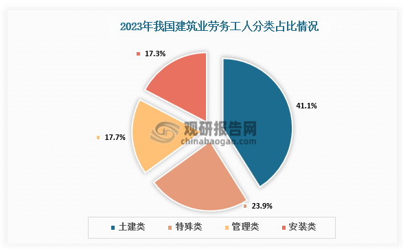 从工种分类来看，2023年我国建筑行业劳务工人中，从事土建类的人数位居榜首，占比高达41.06%，比从事管理类（17.64%）和安装类（17.33%）的劳务工人分别高出23.42和23.73个百分点。