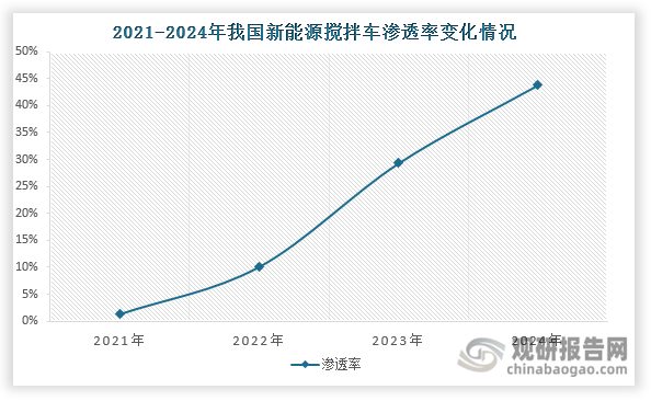 数据来源：绿色重卡、电动卡车观察、观研天下整理